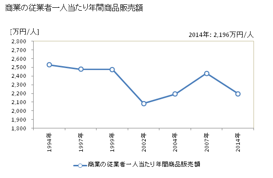 グラフ 年次 本別町(ﾎﾝﾍﾞﾂﾁｮｳ 北海道)の商業の状況 商業の従業者一人当たり年間商品販売額