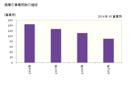 グラフ 年次 本別町(ﾎﾝﾍﾞﾂﾁｮｳ 北海道)の商業の状況 商業の事業所数の推移