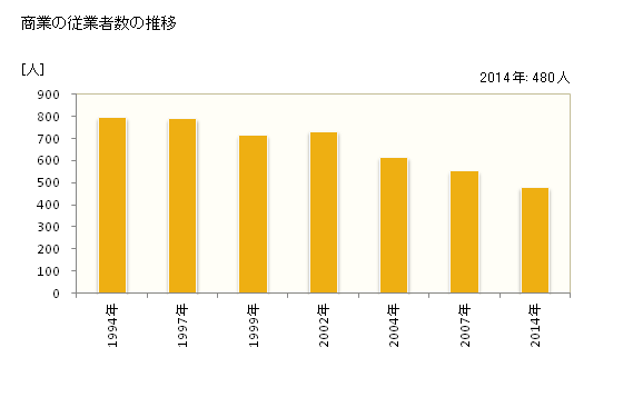 グラフ 年次 本別町(ﾎﾝﾍﾞﾂﾁｮｳ 北海道)の商業の状況 商業の従業者数の推移