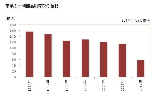 グラフ 年次 足寄町(ｱｼｮﾛﾁｮｳ 北海道)の商業の状況 商業の年間商品販売額の推移