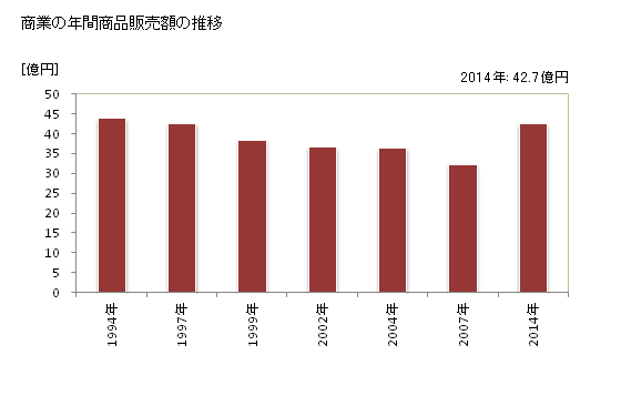 グラフ 年次 陸別町(ﾘｸﾍﾞﾂﾁｮｳ 北海道)の商業の状況 商業の年間商品販売額の推移