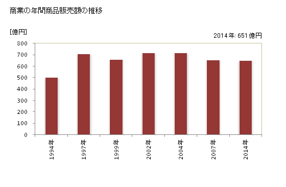 グラフ 年次 釧路町(ｸｼﾛﾁｮｳ 北海道)の商業の状況 商業の年間商品販売額の推移