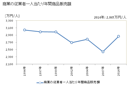 グラフ 年次 釧路町(ｸｼﾛﾁｮｳ 北海道)の商業の状況 商業の従業者一人当たり年間商品販売額