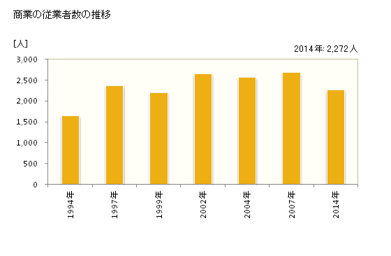 グラフ 年次 釧路町(ｸｼﾛﾁｮｳ 北海道)の商業の状況 商業の従業者数の推移