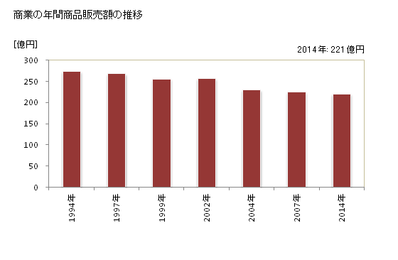 グラフ 年次 厚岸町(ｱｯｹｼﾁｮｳ 北海道)の商業の状況 商業の年間商品販売額の推移