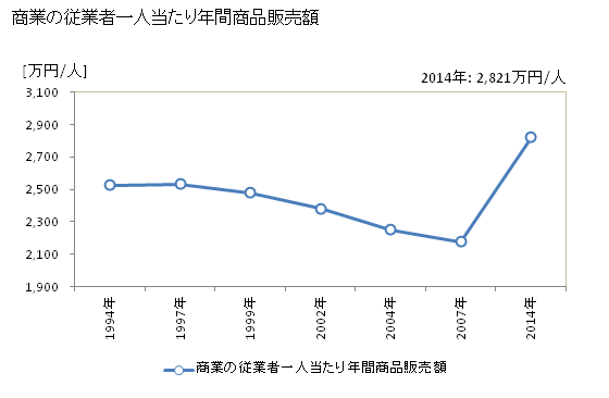グラフ 年次 厚岸町(ｱｯｹｼﾁｮｳ 北海道)の商業の状況 商業の従業者一人当たり年間商品販売額