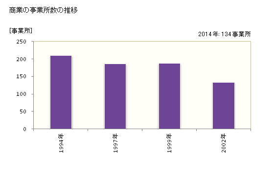 グラフ 年次 厚岸町(ｱｯｹｼﾁｮｳ 北海道)の商業の状況 商業の事業所数の推移