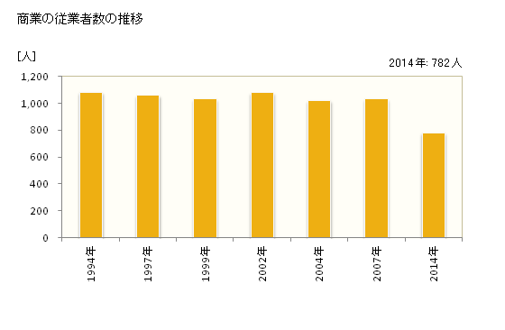グラフ 年次 厚岸町(ｱｯｹｼﾁｮｳ 北海道)の商業の状況 商業の従業者数の推移