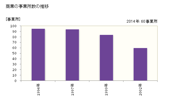 グラフ 年次 浜中町(ﾊﾏﾅｶﾁｮｳ 北海道)の商業の状況 商業の事業所数の推移