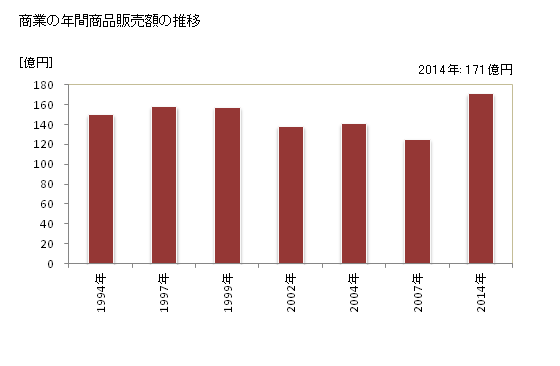 グラフ 年次 標茶町(ｼﾍﾞﾁｬﾁｮｳ 北海道)の商業の状況 商業の年間商品販売額の推移