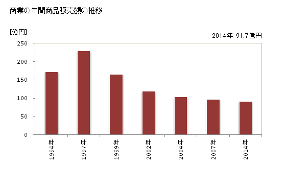 グラフ 年次 弟子屈町(ﾃｼｶｶﾞﾁｮｳ 北海道)の商業の状況 商業の年間商品販売額の推移