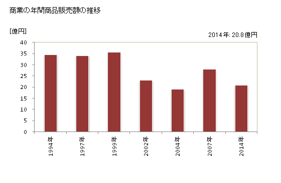 グラフ 年次 鶴居村(ﾂﾙｲﾑﾗ 北海道)の商業の状況 商業の年間商品販売額の推移