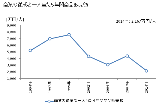 グラフ 年次 鶴居村(ﾂﾙｲﾑﾗ 北海道)の商業の状況 商業の従業者一人当たり年間商品販売額