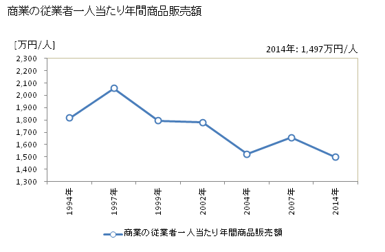 グラフ 年次 白糠町(ｼﾗﾇｶﾁｮｳ 北海道)の商業の状況 商業の従業者一人当たり年間商品販売額