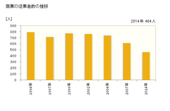 グラフ 年次 白糠町(ｼﾗﾇｶﾁｮｳ 北海道)の商業の状況 商業の従業者数の推移