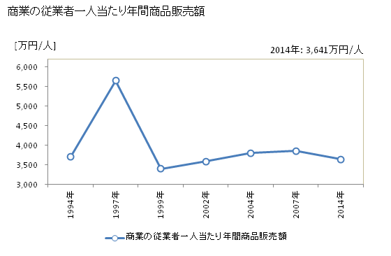 グラフ 年次 中標津町(ﾅｶｼﾍﾞﾂﾁｮｳ 北海道)の商業の状況 商業の従業者一人当たり年間商品販売額