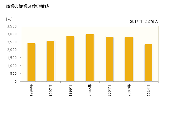 グラフ 年次 中標津町(ﾅｶｼﾍﾞﾂﾁｮｳ 北海道)の商業の状況 商業の従業者数の推移