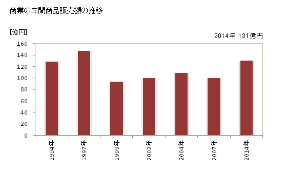 グラフ 年次 標津町(ｼﾍﾞﾂﾁｮｳ 北海道)の商業の状況 商業の年間商品販売額の推移