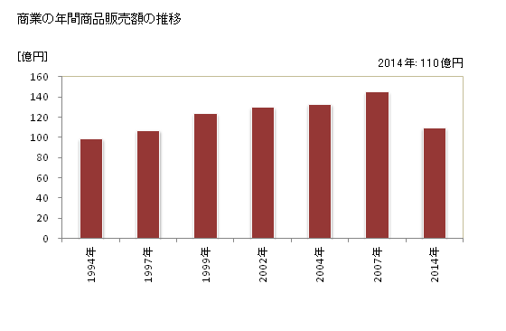 グラフ 年次 羅臼町(ﾗｳｽﾁｮｳ 北海道)の商業の状況 商業の年間商品販売額の推移