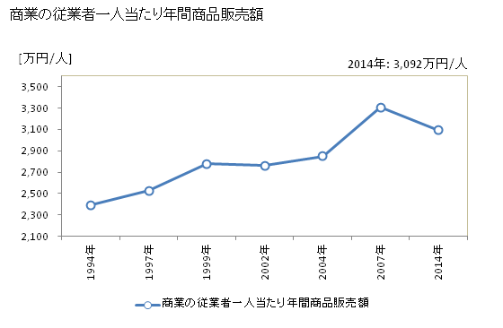 グラフ 年次 羅臼町(ﾗｳｽﾁｮｳ 北海道)の商業の状況 商業の従業者一人当たり年間商品販売額