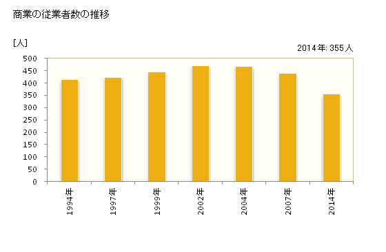 グラフ 年次 羅臼町(ﾗｳｽﾁｮｳ 北海道)の商業の状況 商業の従業者数の推移