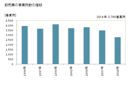 グラフ 年次 青森県の商業の状況 卸売業の事業所数の推移