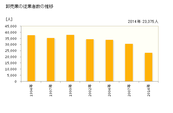 グラフ 年次 青森県の商業の状況 卸売業の従業者数の推移
