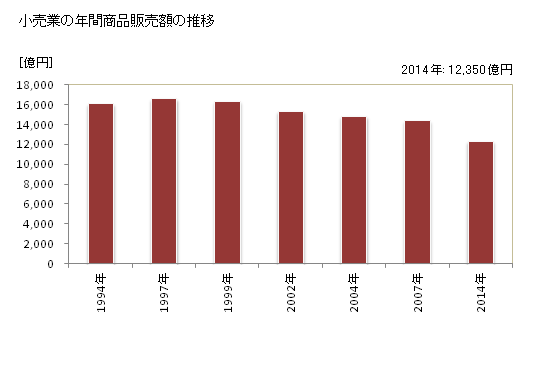グラフ 年次 青森県の商業の状況 小売業の年間商品販売額の推移