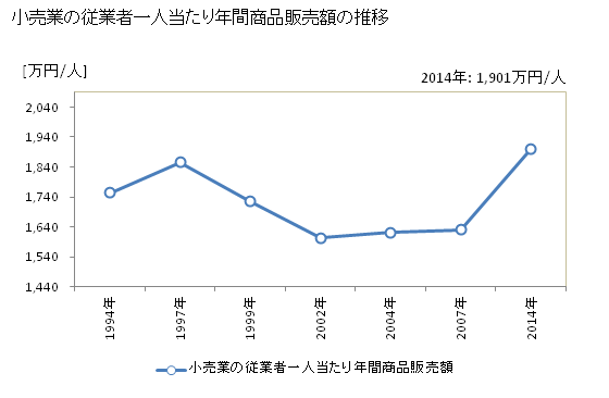 グラフ 年次 青森県の商業の状況 小売業の従業者一人当たり年間商品販売額の推移