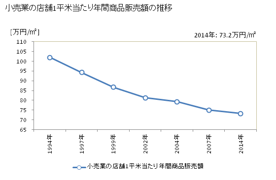 グラフ 年次 青森県の商業の状況 小売業の店舗1平米当たり年間商品販売額の推移