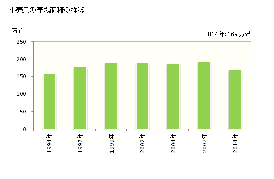 グラフ 年次 青森県の商業の状況 小売業の売場面積の推移