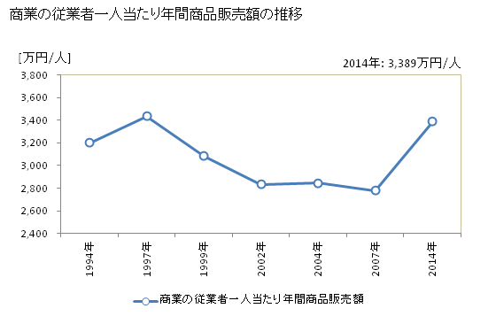 グラフ 年次 青森県の商業の状況 商業の従業者一人当たり年間商品販売額の推移