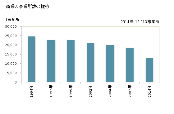 グラフ 年次 青森県の商業の状況 商業の事業所数の推移
