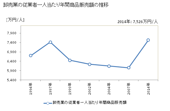 グラフ 年次 青森県の商業の状況 卸売業の従業者一人当たり年間商品販売額の推移