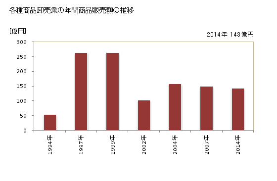 グラフ 年次 青森県の各種商品卸売業の状況 各種商品卸売業の年間商品販売額の推移