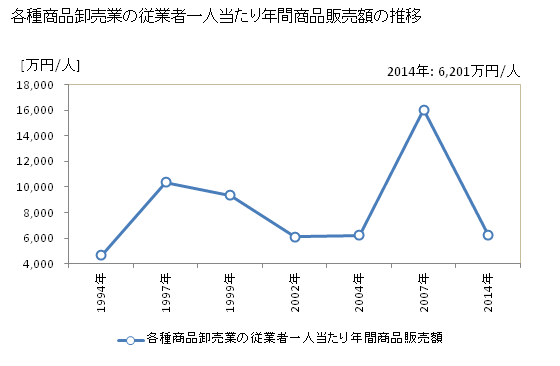 グラフ 年次 青森県の各種商品卸売業の状況 各種商品卸売業の従業者一人当たり年間商品販売額の推移