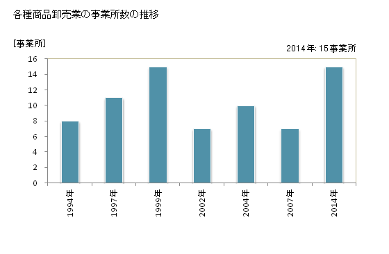 グラフ 年次 青森県の各種商品卸売業の状況 各種商品卸売業の事業所数の推移
