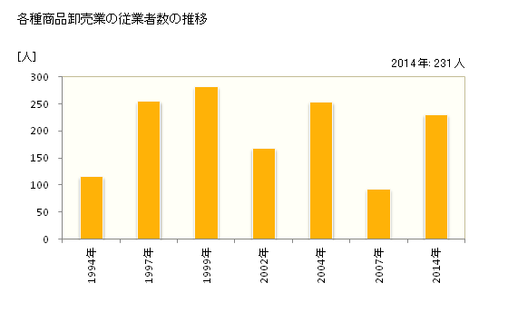 グラフ 年次 青森県の各種商品卸売業の状況 各種商品卸売業の従業者数の推移