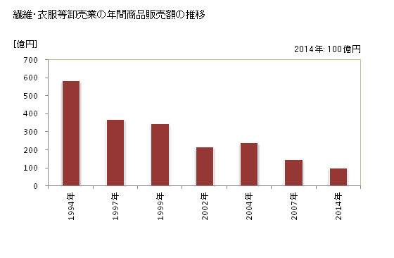 グラフ 年次 青森県の繊維・衣服等卸売業の状況 繊維・衣服等卸売業の年間商品販売額の推移