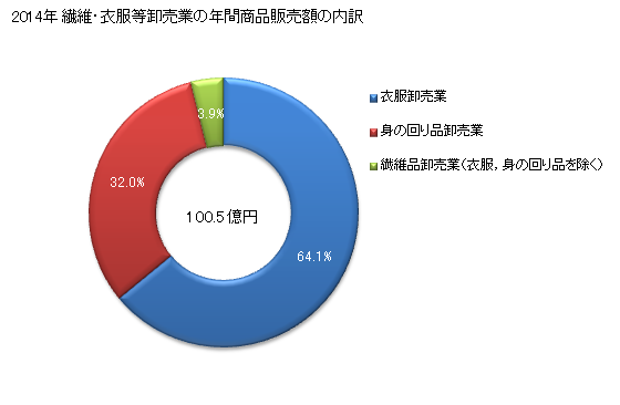 グラフ 年次 青森県の繊維・衣服等卸売業の状況 繊維・衣服等卸売業の年間商品販売額の内訳