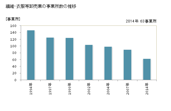 グラフ 年次 青森県の繊維・衣服等卸売業の状況 繊維・衣服等卸売業の事業所数の推移