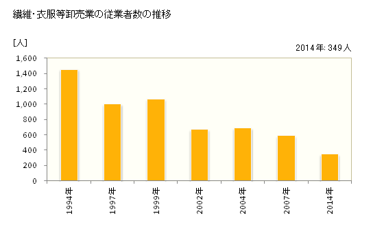 グラフ 年次 青森県の繊維・衣服等卸売業の状況 繊維・衣服等卸売業の従業者数の推移