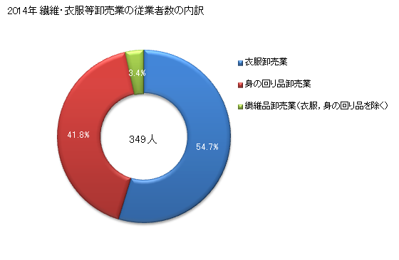 グラフ 年次 青森県の繊維・衣服等卸売業の状況 繊維・衣服等卸売業の従業者数の内訳