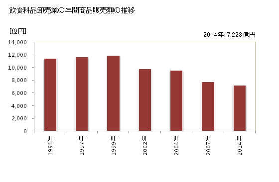 グラフ 年次 青森県の飲食料品卸売業の状況 飲食料品卸売業の年間商品販売額の推移