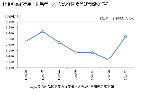 グラフ 年次 青森県の飲食料品卸売業の状況 飲食料品卸売業の従業者一人当たり年間商品販売額の推移