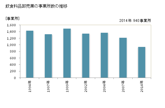 グラフ 年次 青森県の飲食料品卸売業の状況 飲食料品卸売業の事業所数の推移