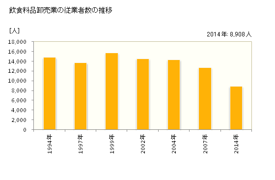 グラフ 年次 青森県の飲食料品卸売業の状況 飲食料品卸売業の従業者数の推移