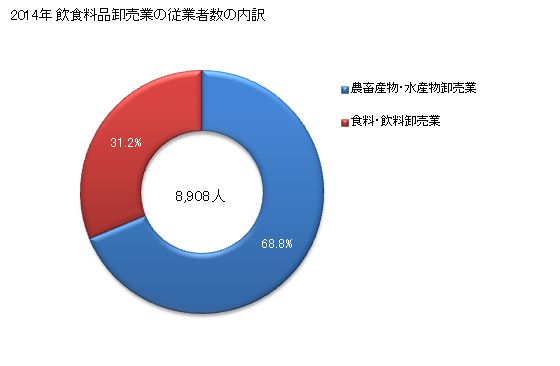 グラフ 年次 青森県の飲食料品卸売業の状況 飲食料品卸売業の従業者数の内訳