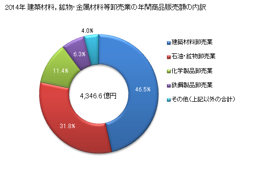 グラフ 年次 青森県の建築材料，鉱物・金属材料等卸売業の状況 建築材料，鉱物・金属材料等卸売業の年間商品販売額の内訳