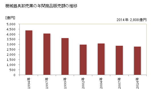 グラフ 年次 青森県の機械器具卸売業の状況 機械器具卸売業の年間商品販売額の推移